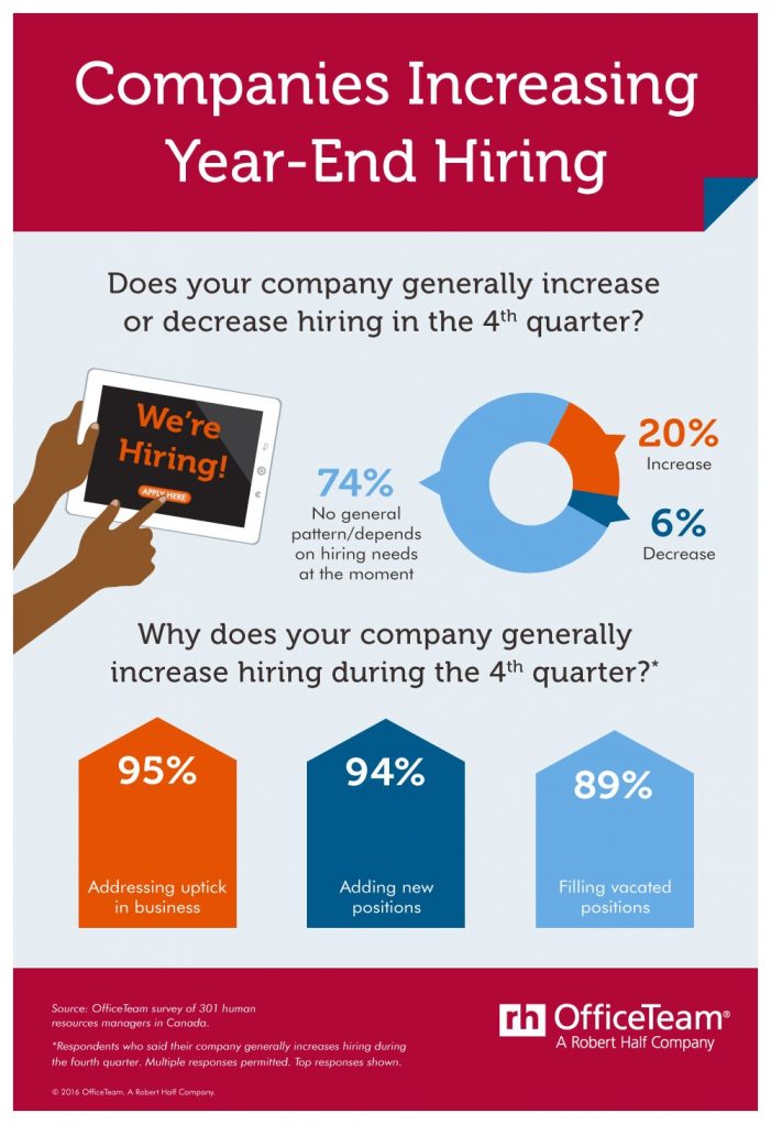 Research shows one in five Canadian companies increase hiring in fourth quarter